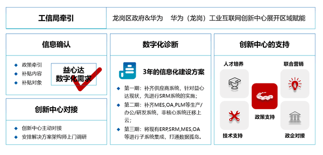 直擊專精特新熱點 華為云助力廣東中小企業(yè)數(shù)字化創(chuàng)新發(fā)展